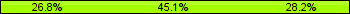 Home team third: 26.76%, Midfield: 45.07%, Away team third: 28.17%