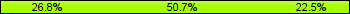 Home team third: 26.76%, Midfield: 50.70%, Away team third: 22.54%