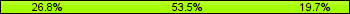 Home team third: 26.76%, Midfield: 53.52%, Away team third: 19.72%