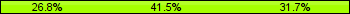 Home team third: 26.83%, Midfield: 41.46%, Away team third: 31.71%