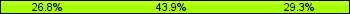 Home team third: 26.83%, Midfield: 43.90%, Away team third: 29.27%