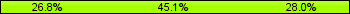 Home team third: 26.83%, Midfield: 45.12%, Away team third: 28.05%