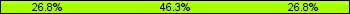 Home team third: 26.83%, Midfield: 46.34%, Away team third: 26.83%