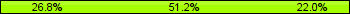 Home team third: 26.83%, Midfield: 51.22%, Away team third: 21.95%