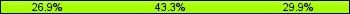 Home team third: 26.87%, Midfield: 43.28%, Away team third: 29.85%