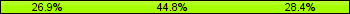 Home team third: 26.87%, Midfield: 44.78%, Away team third: 28.36%
