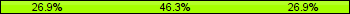 Home team third: 26.87%, Midfield: 46.27%, Away team third: 26.87%