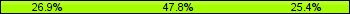 Home team third: 26.87%, Midfield: 47.76%, Away team third: 25.37%