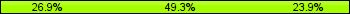 Home team third: 26.87%, Midfield: 49.25%, Away team third: 23.88%