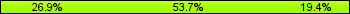 Home team third: 26.87%, Midfield: 53.73%, Away team third: 19.40%