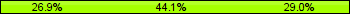 Home team third: 26.88%, Midfield: 44.09%, Away team third: 29.03%