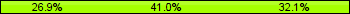 Home team third: 26.92%, Midfield: 41.03%, Away team third: 32.05%