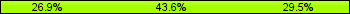 Home team third: 26.92%, Midfield: 43.59%, Away team third: 29.49%