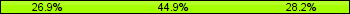 Home team third: 26.92%, Midfield: 44.87%, Away team third: 28.21%