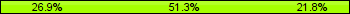 Home team third: 26.92%, Midfield: 51.28%, Away team third: 21.79%