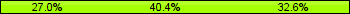 Home team third: 26.97%, Midfield: 40.45%, Away team third: 32.58%