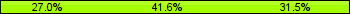 Home team third: 26.97%, Midfield: 41.57%, Away team third: 31.46%