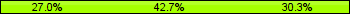 Home team third: 26.97%, Midfield: 42.70%, Away team third: 30.34%