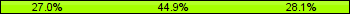 Home team third: 26.97%, Midfield: 44.94%, Away team third: 28.09%