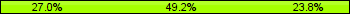 Home team third: 26.98%, Midfield: 49.21%, Away team third: 23.81%