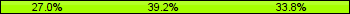 Home team third: 27.03%, Midfield: 39.19%, Away team third: 33.78%