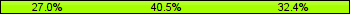 Home team third: 27.03%, Midfield: 40.54%, Away team third: 32.43%