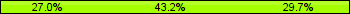 Home team third: 27.03%, Midfield: 43.24%, Away team third: 29.73%