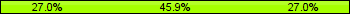 Home team third: 27.03%, Midfield: 45.95%, Away team third: 27.03%