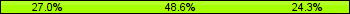 Home team third: 27.03%, Midfield: 48.65%, Away team third: 24.32%