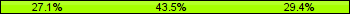 Home team third: 27.06%, Midfield: 43.53%, Away team third: 29.41%