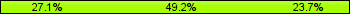 Home team third: 27.12%, Midfield: 49.15%, Away team third: 23.73%