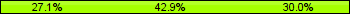 Home team third: 27.14%, Midfield: 42.86%, Away team third: 30.00%