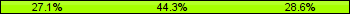 Home team third: 27.14%, Midfield: 44.29%, Away team third: 28.57%