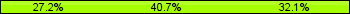 Home team third: 27.16%, Midfield: 40.74%, Away team third: 32.10%