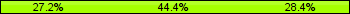 Home team third: 27.16%, Midfield: 44.44%, Away team third: 28.40%