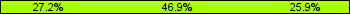 Home team third: 27.16%, Midfield: 46.91%, Away team third: 25.93%