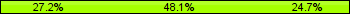 Home team third: 27.16%, Midfield: 48.15%, Away team third: 24.69%