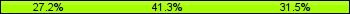 Home team third: 27.17%, Midfield: 41.30%, Away team third: 31.52%
