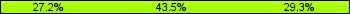 Home team third: 27.17%, Midfield: 43.48%, Away team third: 29.35%