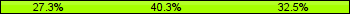 Home team third: 27.27%, Midfield: 40.26%, Away team third: 32.47%