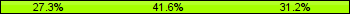Home team third: 27.27%, Midfield: 41.56%, Away team third: 31.17%
