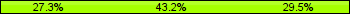 Home team third: 27.27%, Midfield: 43.18%, Away team third: 29.55%
