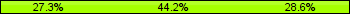 Home team third: 27.27%, Midfield: 44.16%, Away team third: 28.57%