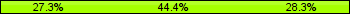 Home team third: 27.27%, Midfield: 44.44%, Away team third: 28.28%