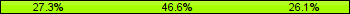 Home team third: 27.27%, Midfield: 46.59%, Away team third: 26.14%