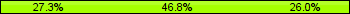 Home team third: 27.27%, Midfield: 46.75%, Away team third: 25.97%