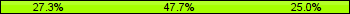 Home team third: 27.27%, Midfield: 47.73%, Away team third: 25.00%