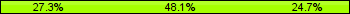 Home team third: 27.27%, Midfield: 48.05%, Away team third: 24.68%