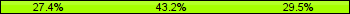 Home team third: 27.37%, Midfield: 43.16%, Away team third: 29.47%
