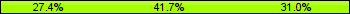Home team third: 27.38%, Midfield: 41.67%, Away team third: 30.95%